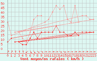 Courbe de la force du vent pour Boizenburg
