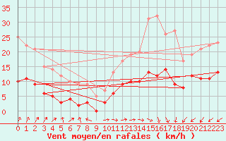 Courbe de la force du vent pour Chastreix (63)