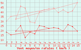 Courbe de la force du vent pour Flensburg (Schaeferh