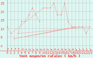 Courbe de la force du vent pour Finner