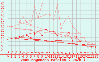 Courbe de la force du vent pour Charleville-Mzires (08)