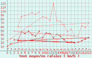 Courbe de la force du vent pour Muenchen-Stadt