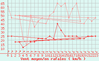 Courbe de la force du vent pour Krosno