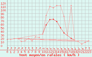 Courbe de la force du vent pour Santander (Esp)