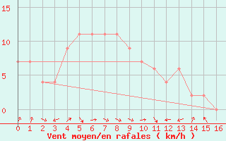 Courbe de la force du vent pour Sosan