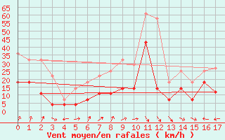 Courbe de la force du vent pour Inari Nellim