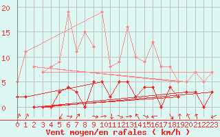 Courbe de la force du vent pour Carpentras (84)