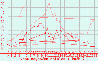 Courbe de la force du vent pour Diepholz