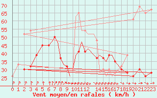 Courbe de la force du vent pour Scilly - Saint Mary