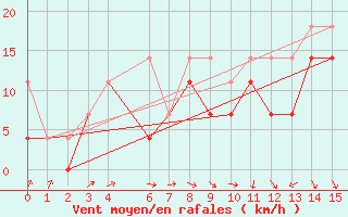 Courbe de la force du vent pour Stavenisse