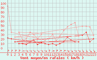 Courbe de la force du vent pour Piz Martegnas