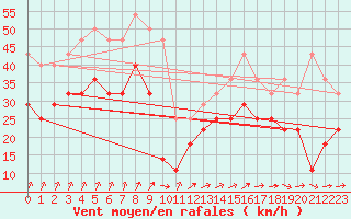 Courbe de la force du vent pour Cabo Vilan