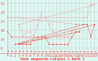 Courbe de la force du vent pour Inari Angeli