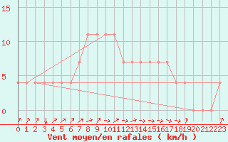 Courbe de la force du vent pour Bergen