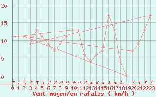 Courbe de la force du vent pour Manston (UK)