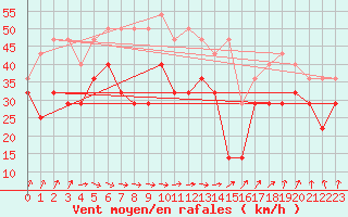 Courbe de la force du vent pour Kilpisjarvi Saana