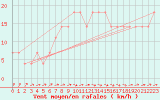 Courbe de la force du vent pour Gurteen