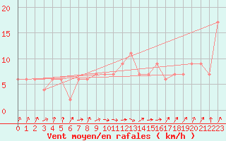 Courbe de la force du vent pour Pershore