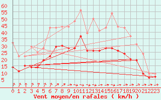 Courbe de la force du vent pour Caen (14)