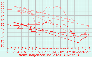 Courbe de la force du vent pour Magilligan