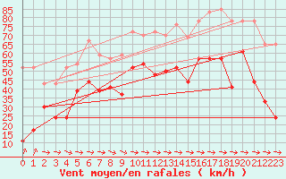 Courbe de la force du vent pour Cap Pertusato (2A)