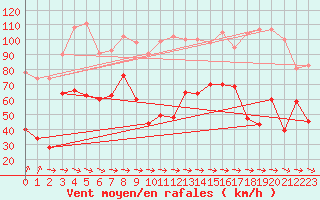 Courbe de la force du vent pour Cap Pertusato (2A)