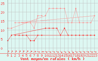 Courbe de la force du vent pour Bonn-Roleber