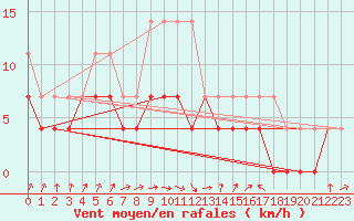 Courbe de la force du vent pour Gardelegen
