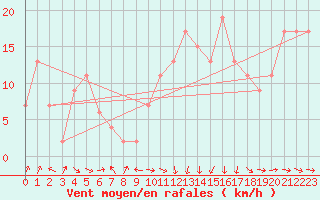 Courbe de la force du vent pour Aboyne