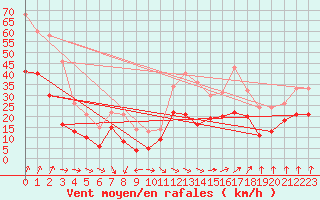 Courbe de la force du vent pour Albert-Bray (80)