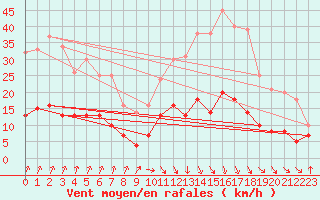 Courbe de la force du vent pour Longchamp (75)