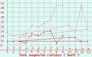 Courbe de la force du vent pour Koppigen