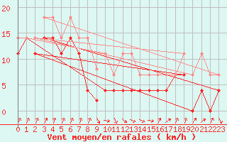 Courbe de la force du vent pour Pajares - Valgrande