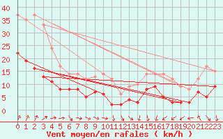Courbe de la force du vent pour Lannion (22)