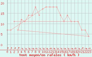 Courbe de la force du vent pour Bet Dagan