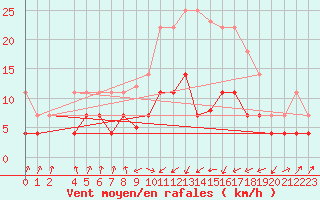 Courbe de la force du vent pour Sa Pobla