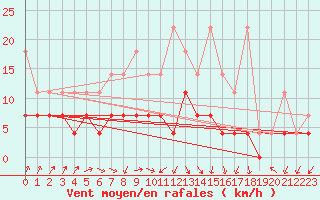 Courbe de la force du vent pour Cottbus