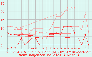 Courbe de la force du vent pour Nevers (58)