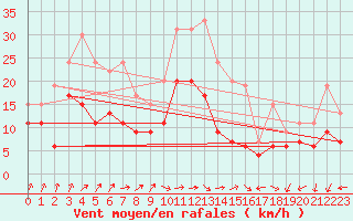 Courbe de la force du vent pour Avord (18)