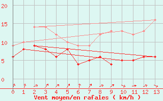 Courbe de la force du vent pour Blcourt (52)