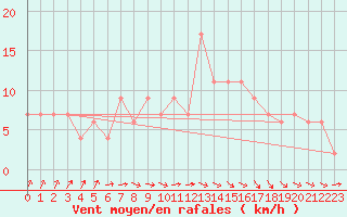 Courbe de la force du vent pour Silstrup