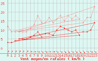 Courbe de la force du vent pour Toulouse-Francazal (31)