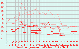 Courbe de la force du vent pour Langres (52) 