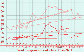 Courbe de la force du vent pour Tysofte