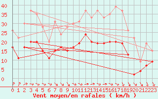 Courbe de la force du vent pour Tarbes (65)