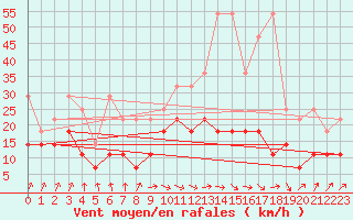 Courbe de la force du vent pour Humain (Be)