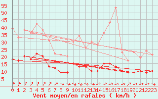 Courbe de la force du vent pour Chartres (28)