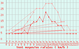 Courbe de la force du vent pour Pori Rautatieasema