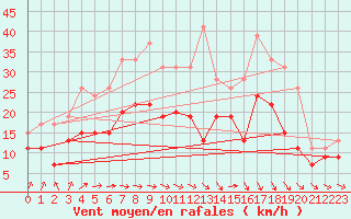 Courbe de la force du vent pour Troyes (10)