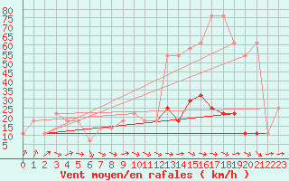 Courbe de la force du vent pour Feuerkogel